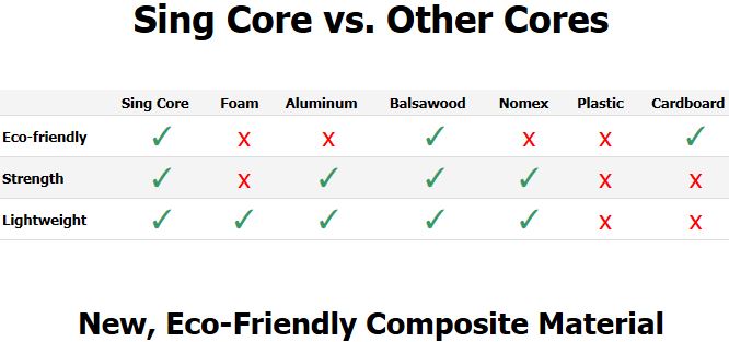 sing-core-vs-other-cores-eco-friendly-strength-lightweight-new-composite-material
