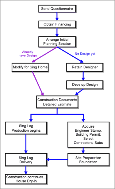 sing-log-home-get-started-flow-chart