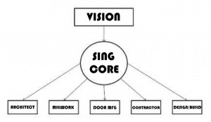 vision-sing-core-architect-millwork-door-manufaturer-design-build-chart